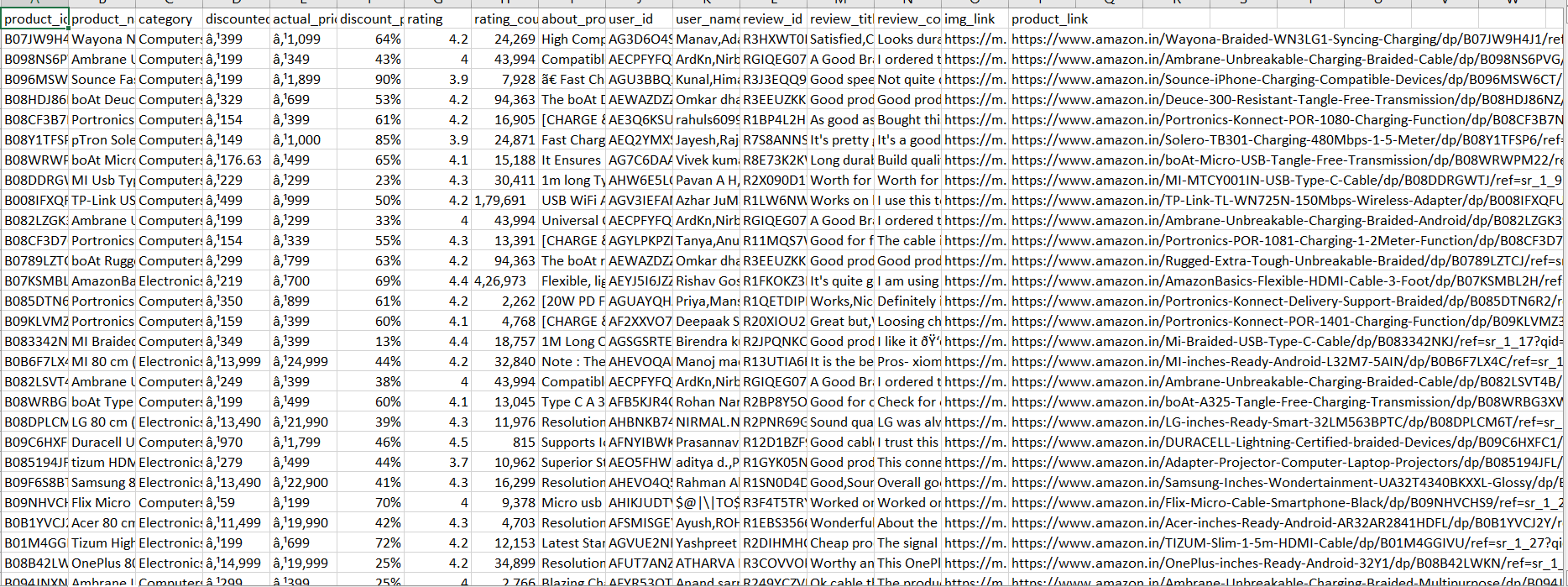 Before data cleanup example